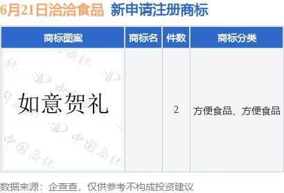 洽洽食品提交兩件商標(biāo)注冊(cè)申請(qǐng)，代理機(jī)構(gòu)精細(xì)化布局助力品牌保護(hù)